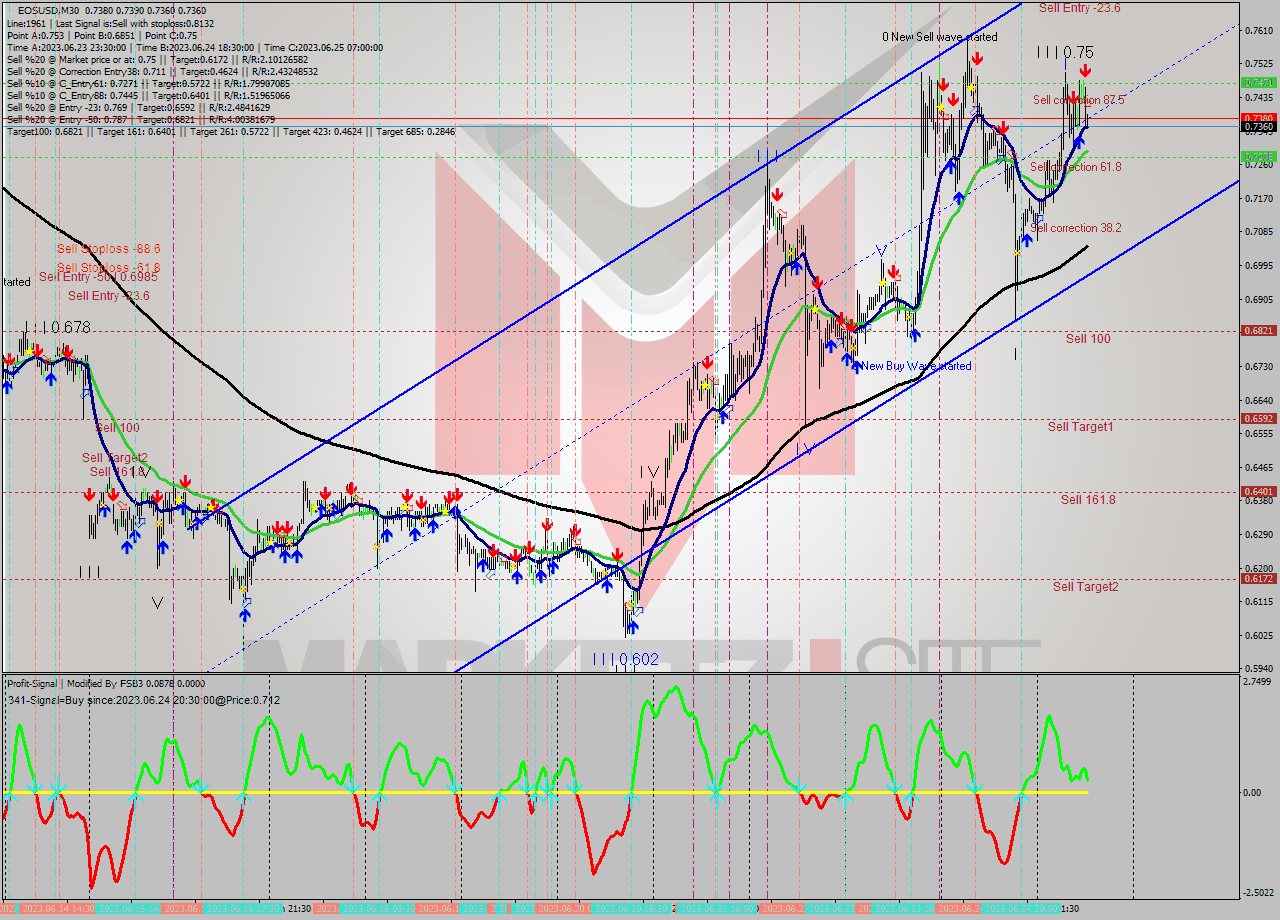 EOSUSD M30 Signal