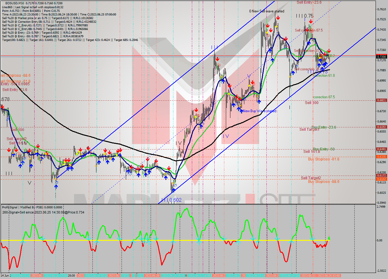 EOSUSD M30 Signal