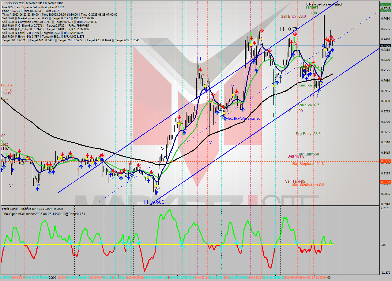 EOSUSD M30 Signal