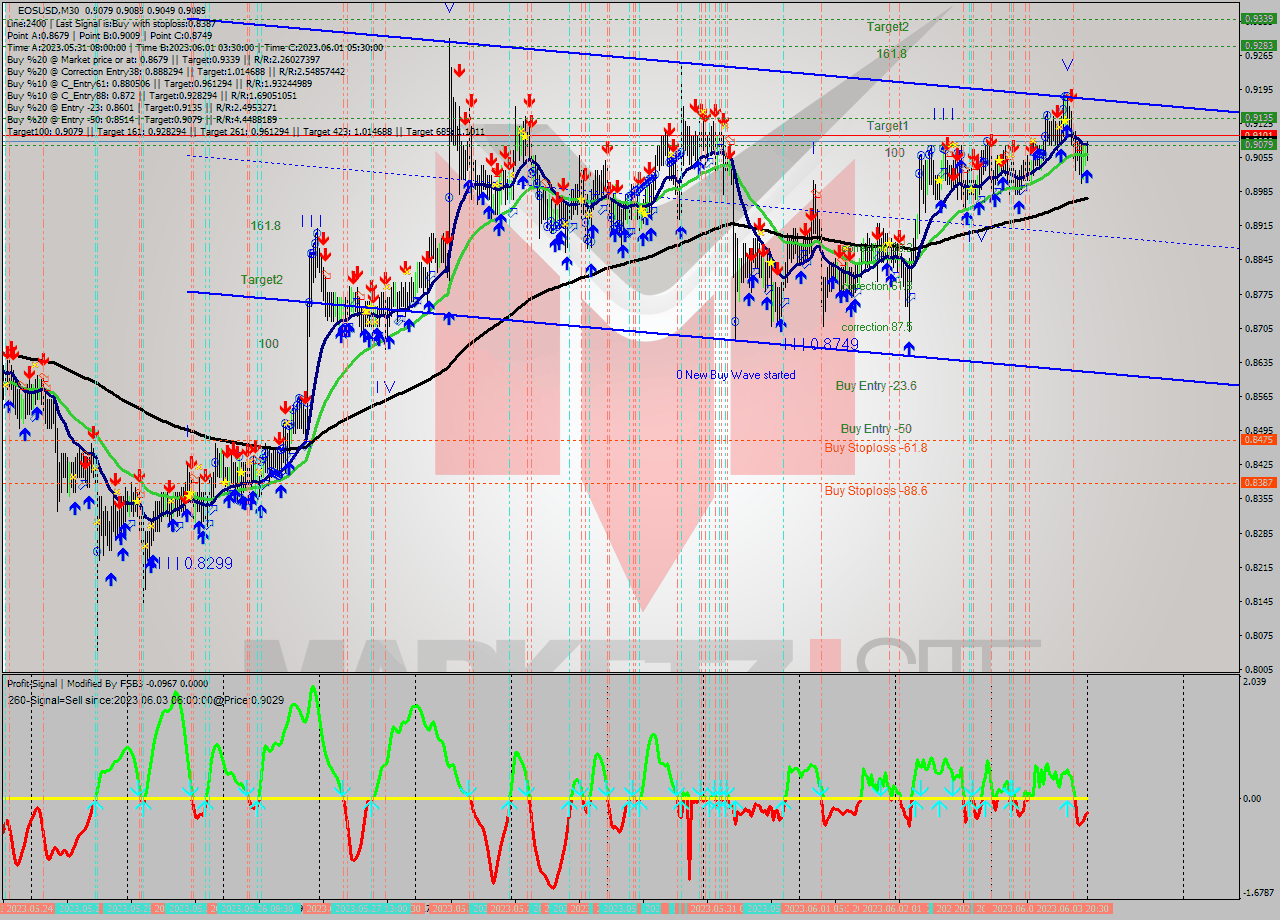 EOSUSD M30 Signal