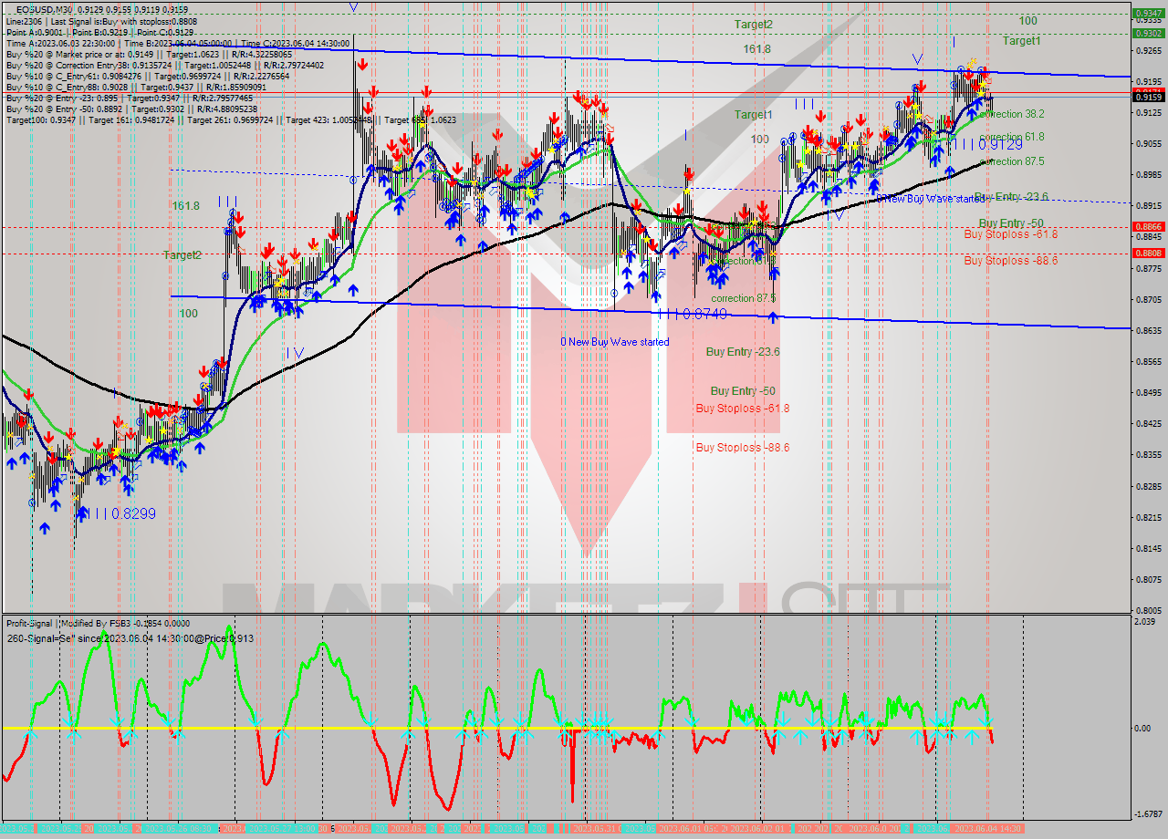 EOSUSD M30 Signal