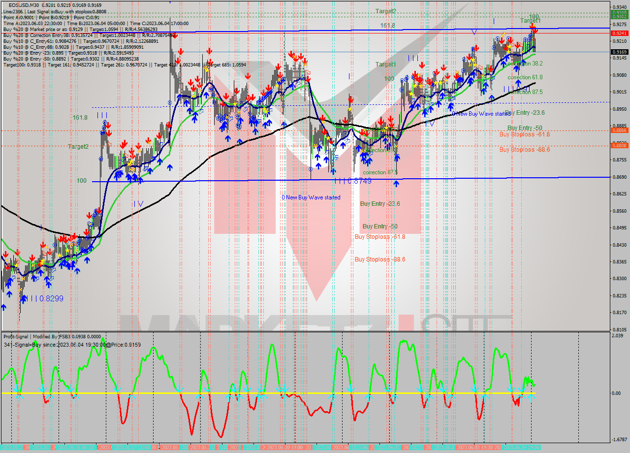 EOSUSD M30 Signal