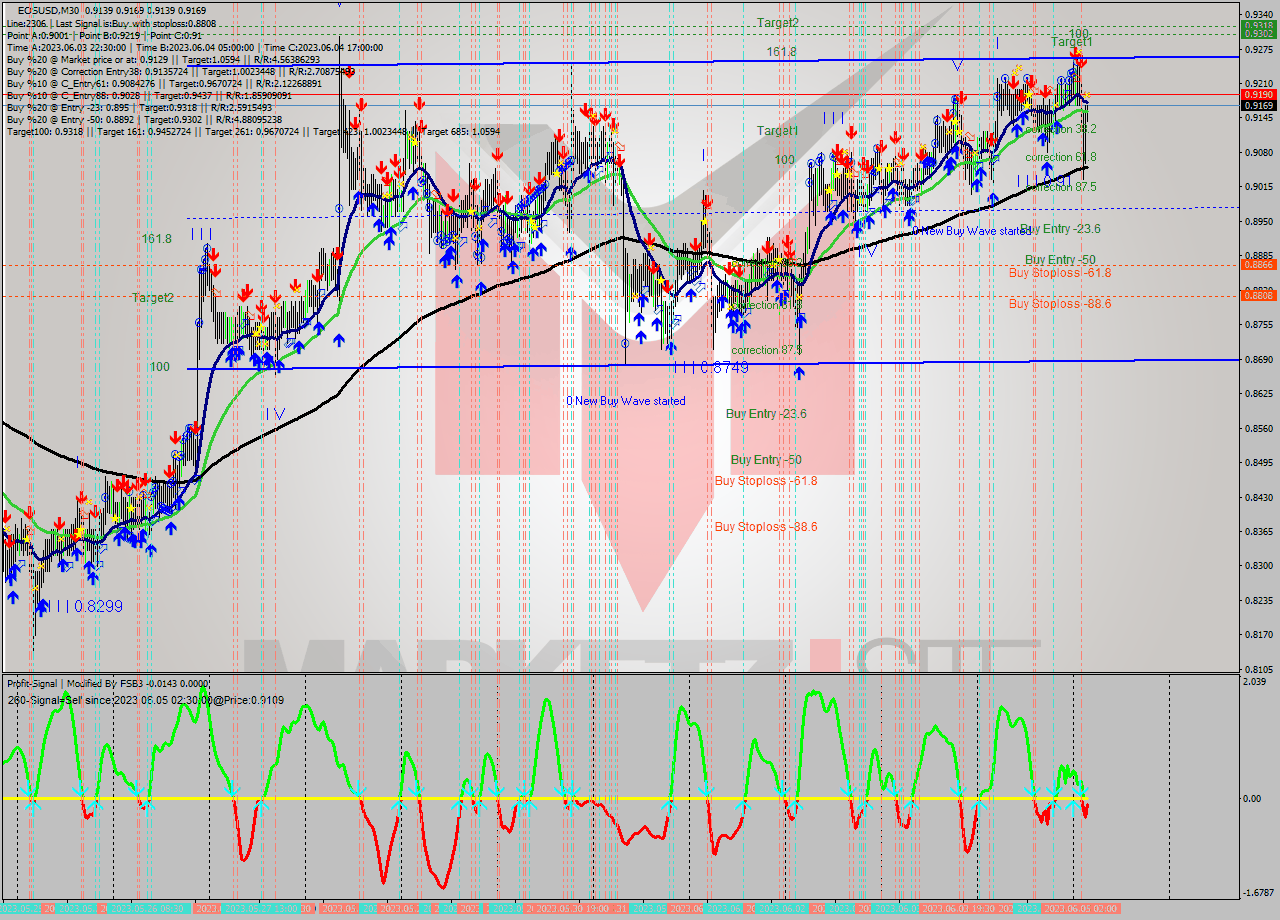 EOSUSD M30 Signal