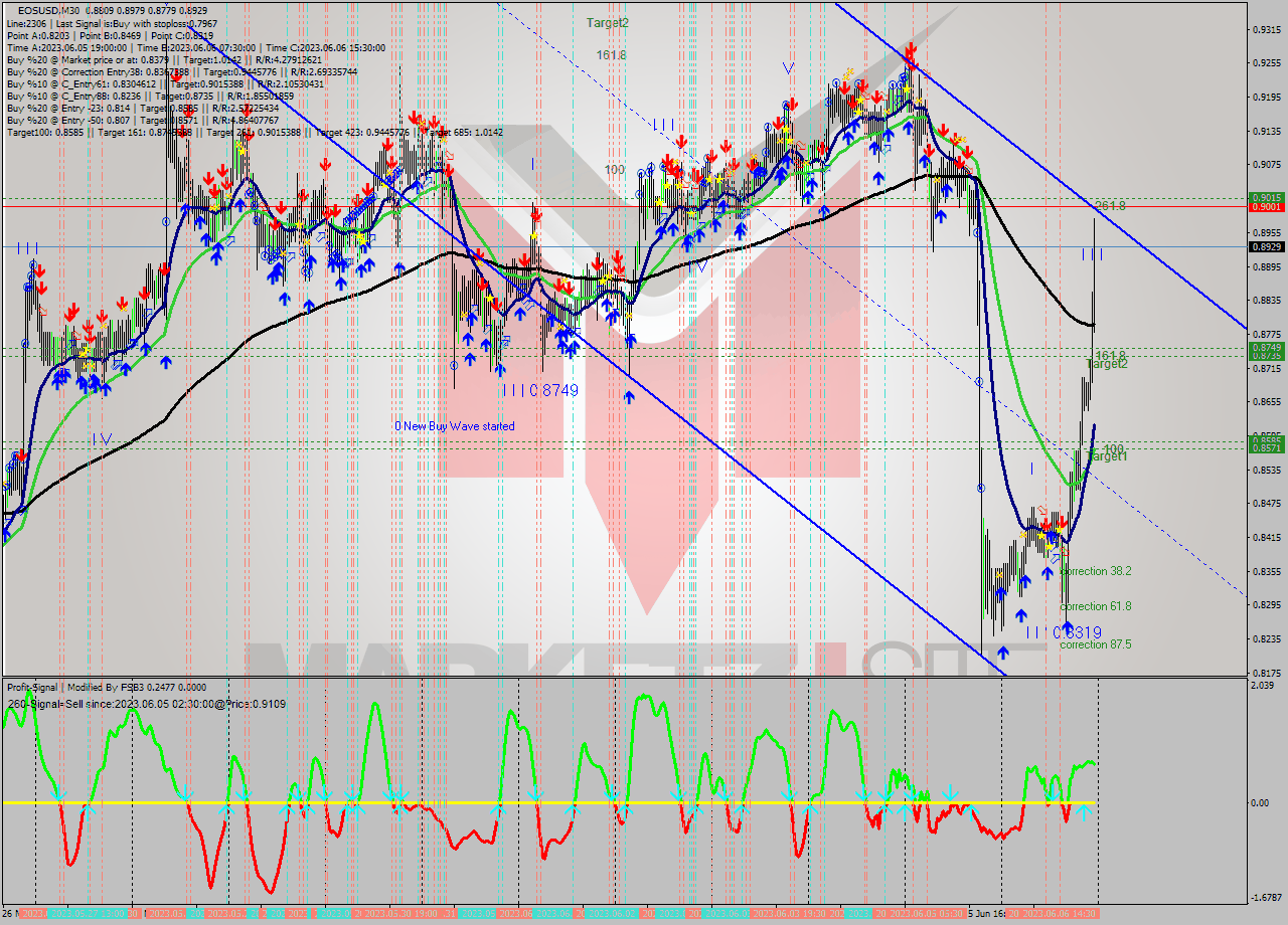 EOSUSD M30 Signal