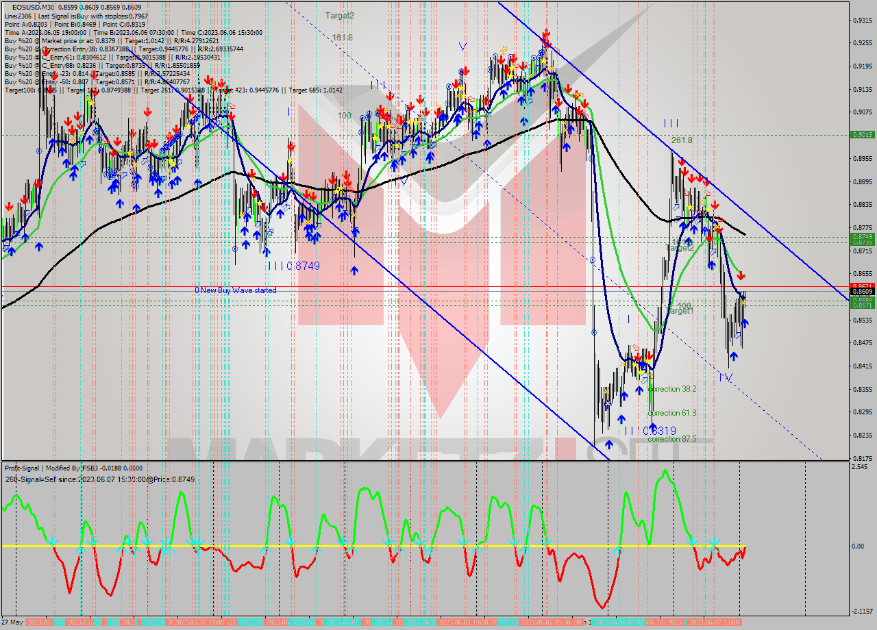 EOSUSD M30 Signal