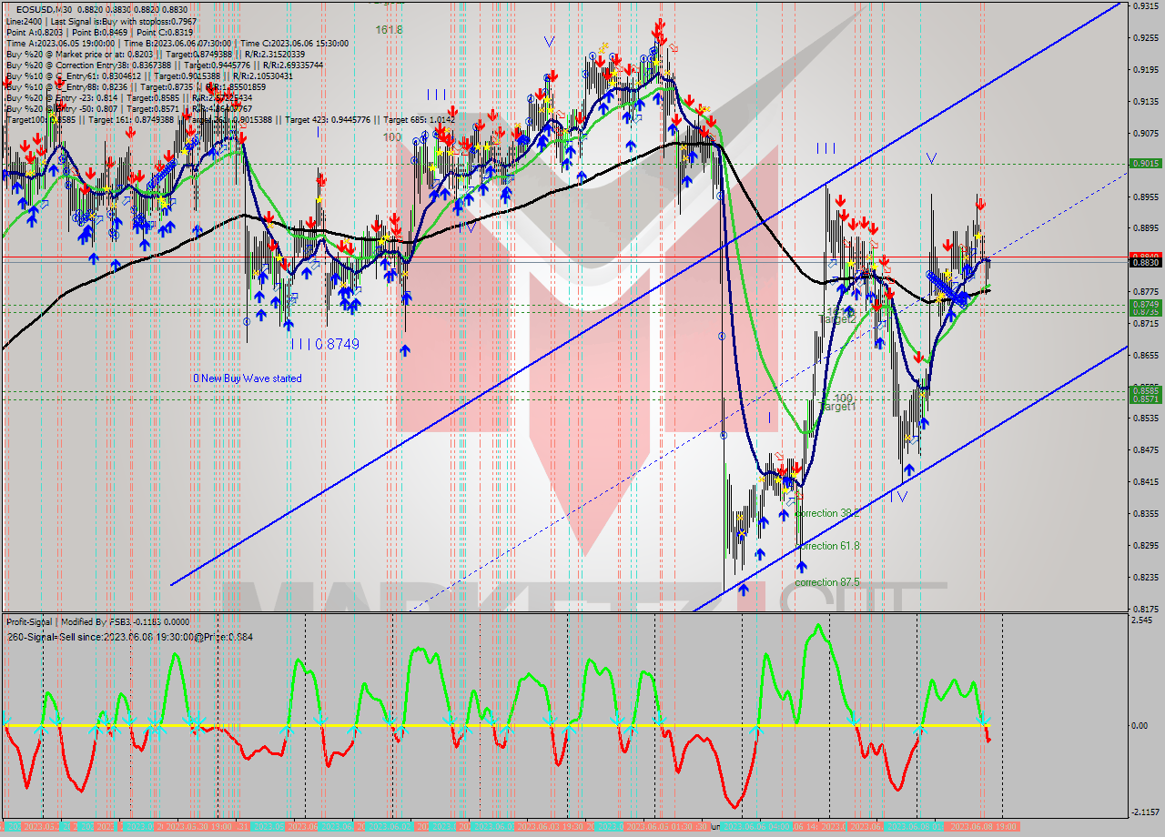 EOSUSD M30 Signal