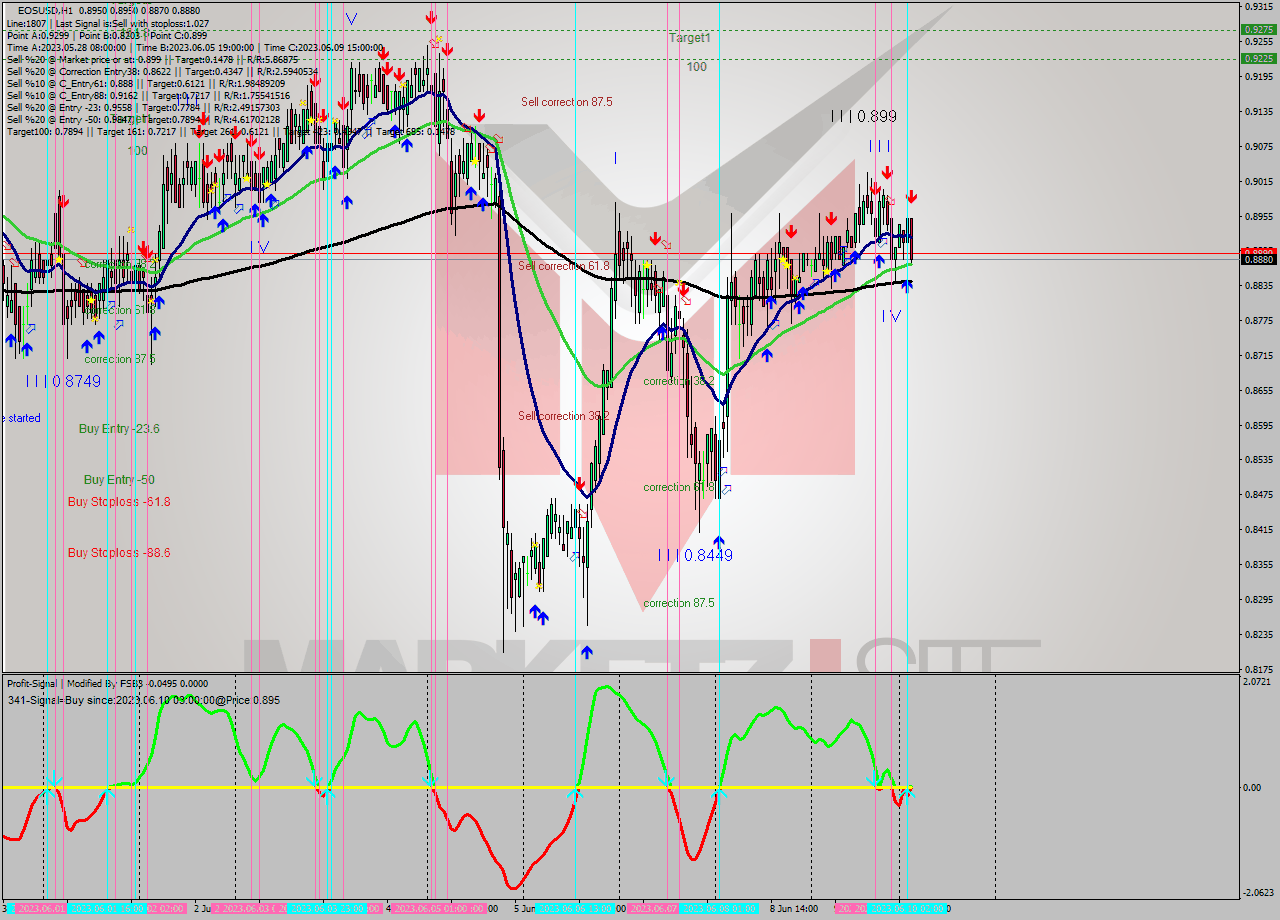 EOSUSD H1 Signal