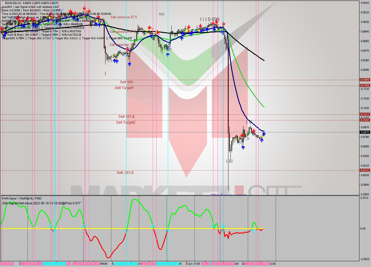 EOSUSD H1 Signal