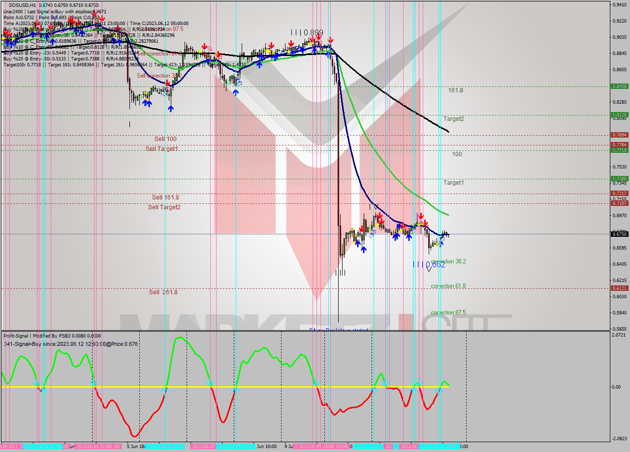 EOSUSD H1 Signal