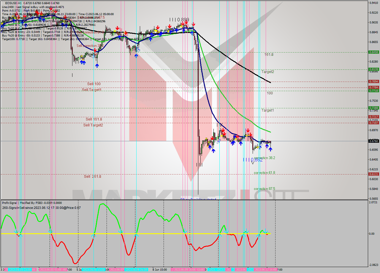 EOSUSD H1 Signal