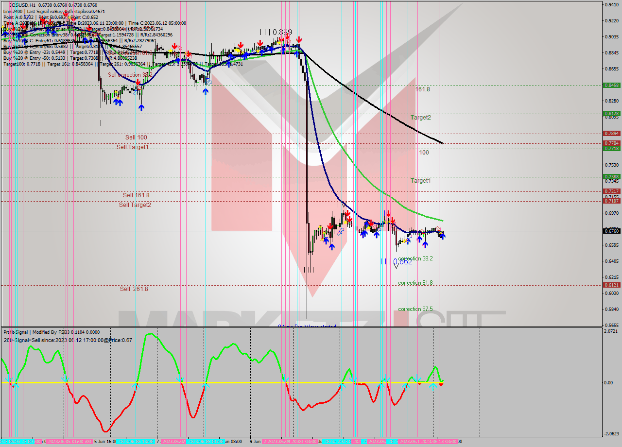 EOSUSD H1 Signal