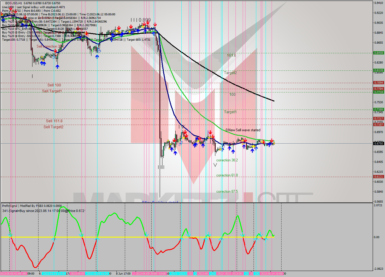 EOSUSD H1 Signal