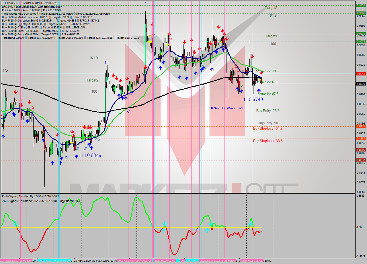 EOSUSD H1 Signal