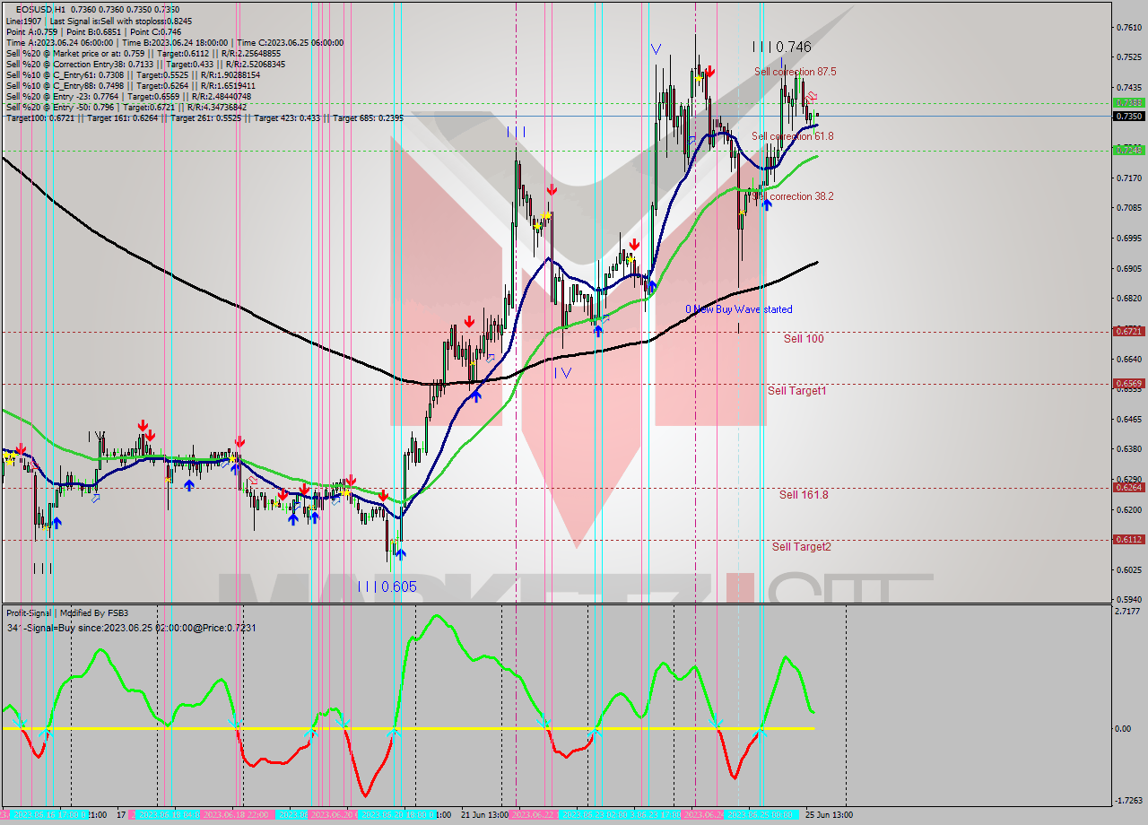 EOSUSD H1 Signal