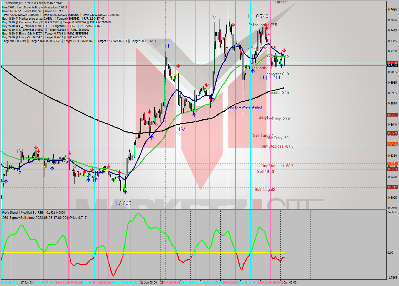 EOSUSD H1 Signal