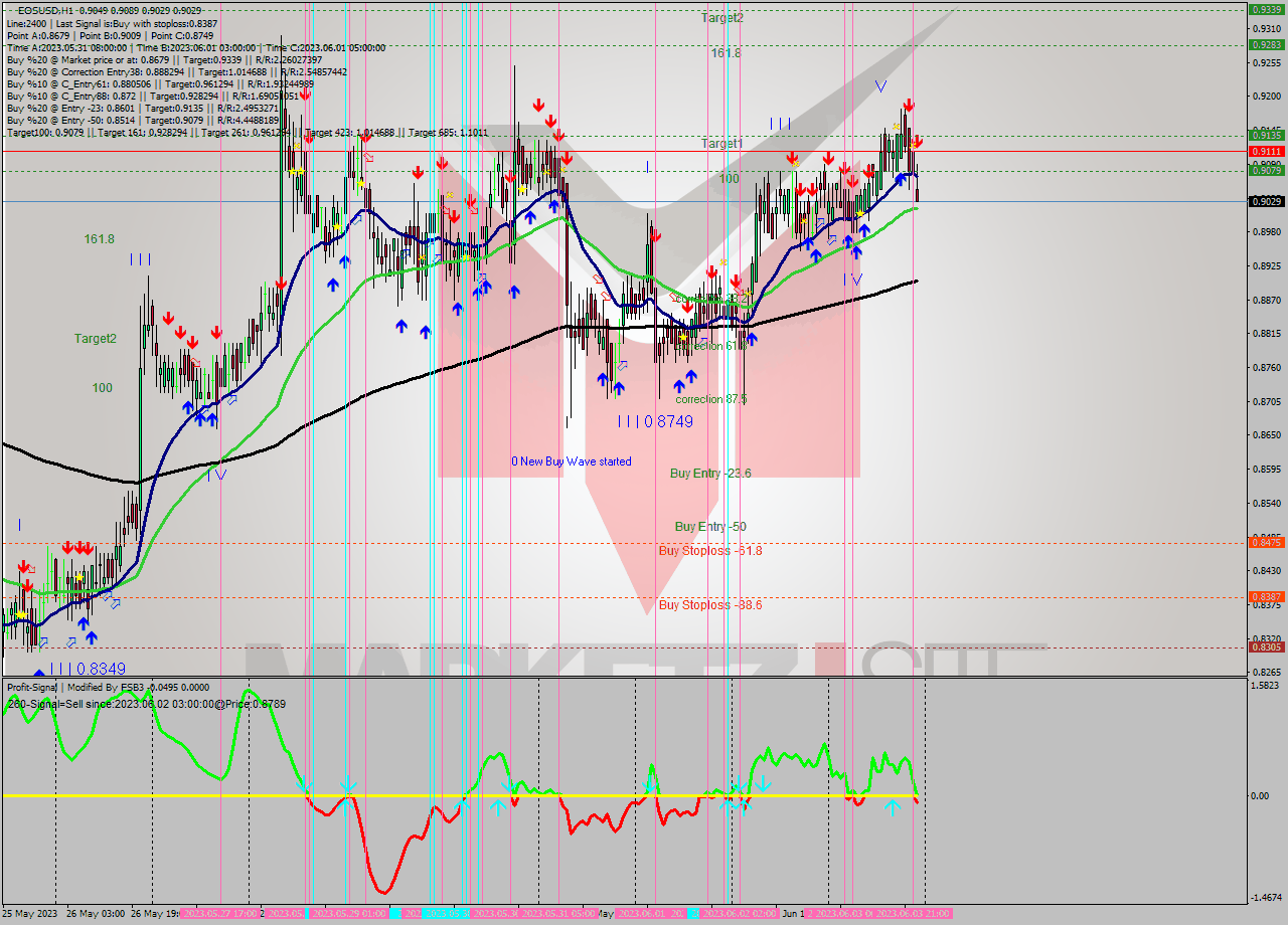 EOSUSD H1 Signal