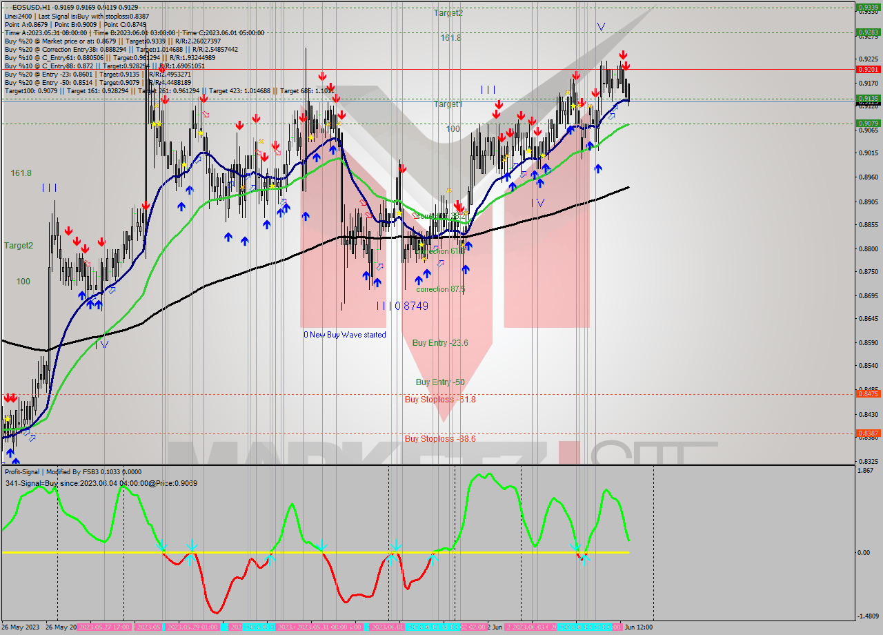 EOSUSD H1 Signal