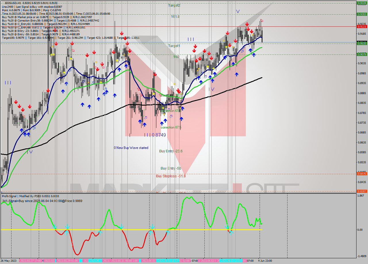 EOSUSD H1 Signal