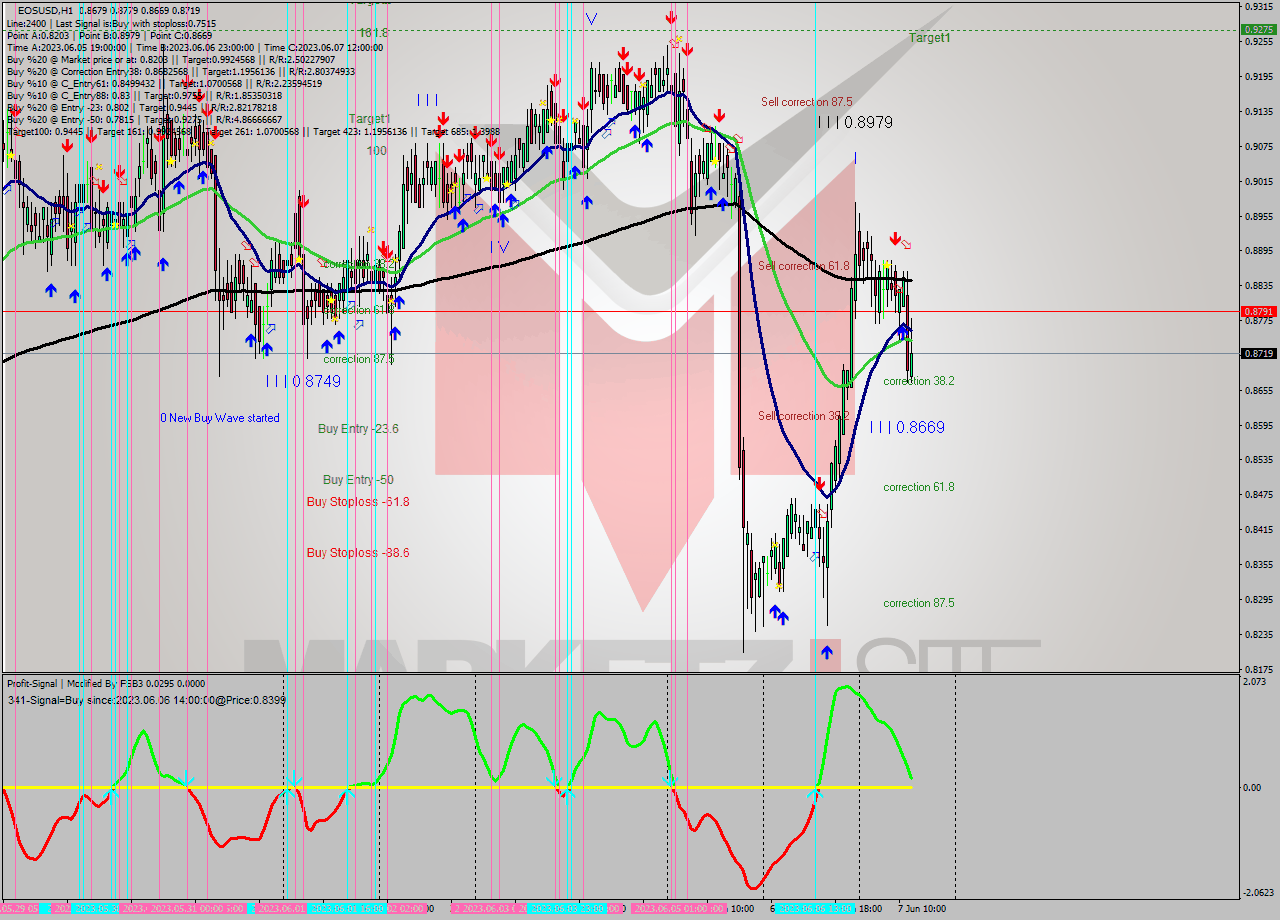 EOSUSD H1 Signal