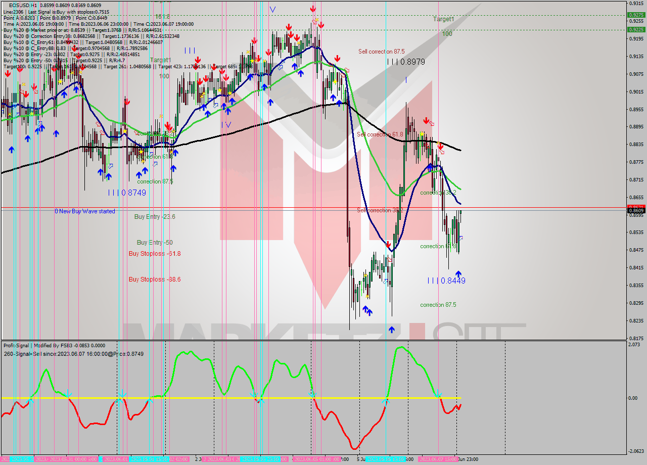 EOSUSD H1 Signal