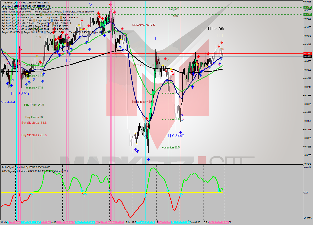 EOSUSD H1 Signal