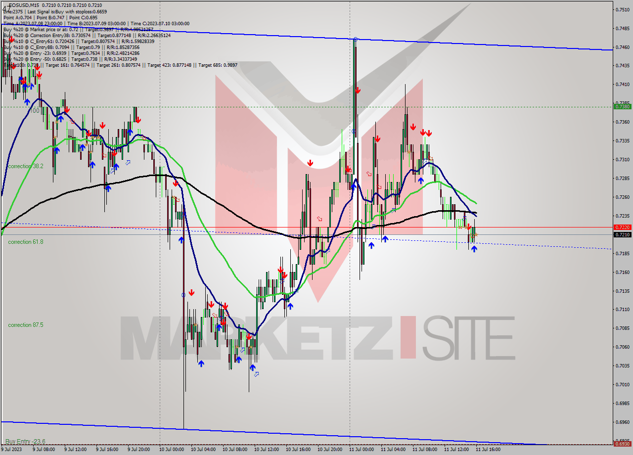 EOSUSD M15 Signal