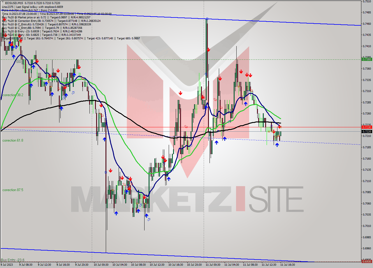 EOSUSD M15 Signal