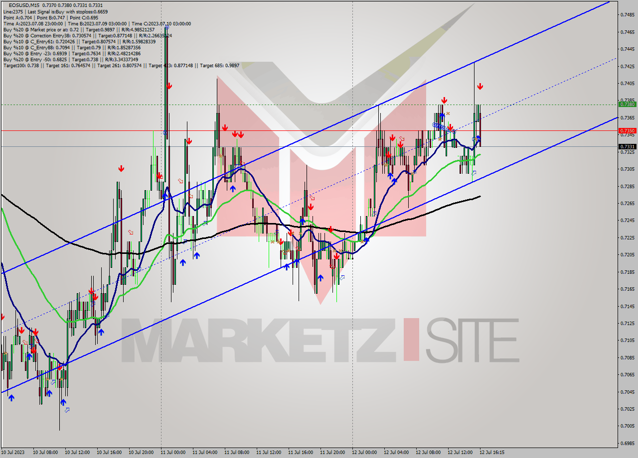 EOSUSD M15 Signal