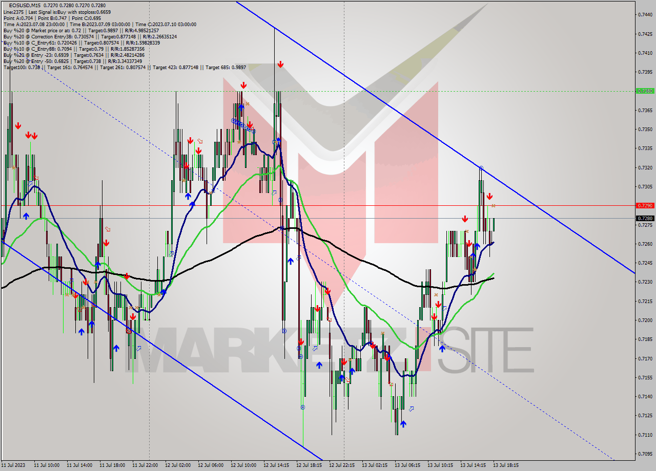 EOSUSD M15 Signal