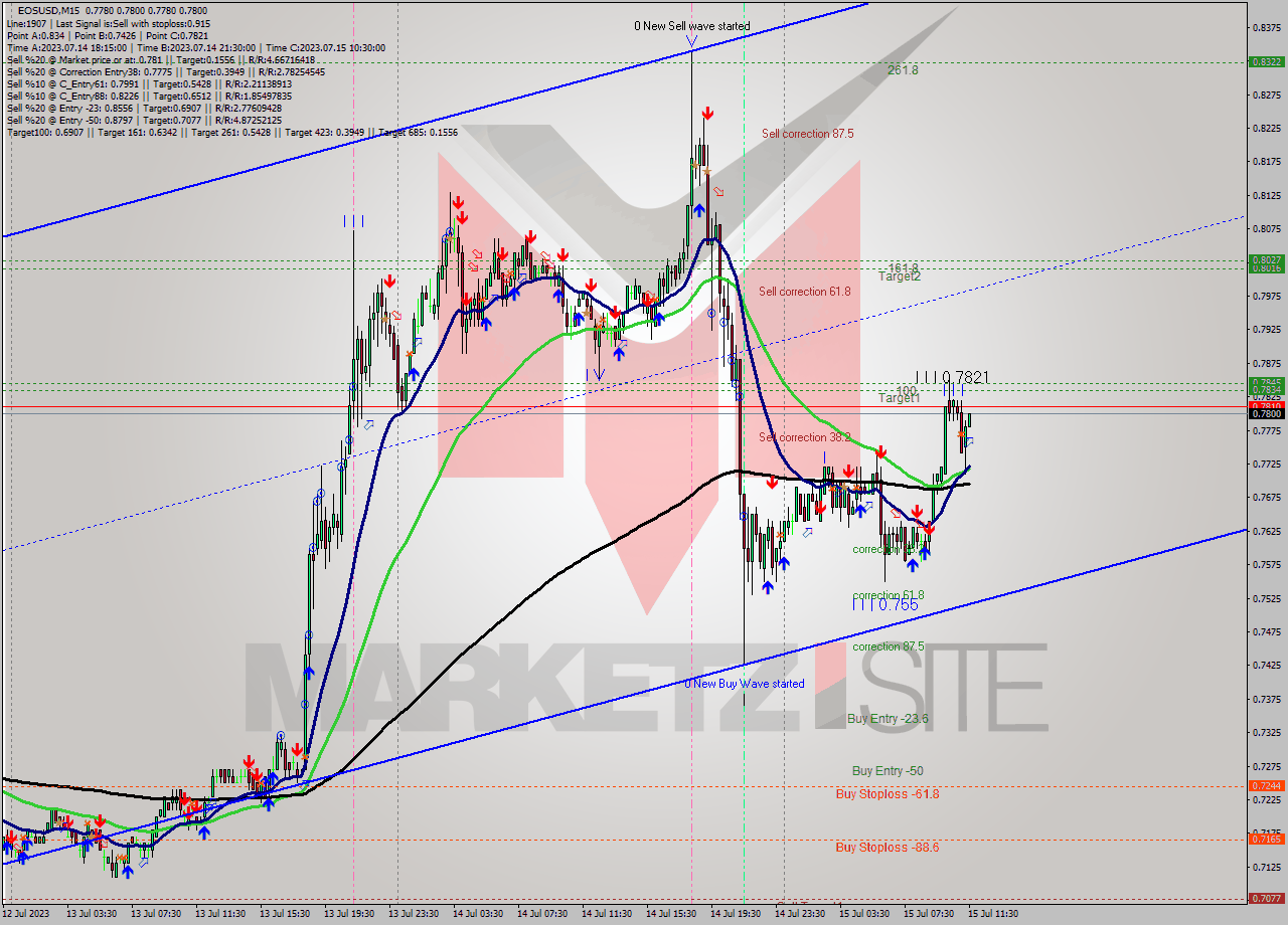 EOSUSD M15 Signal