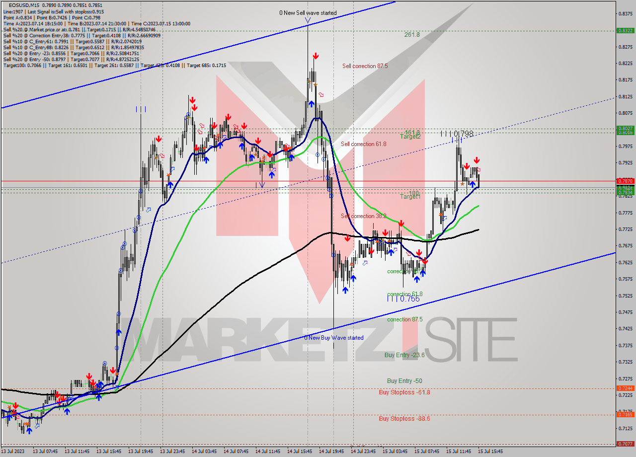 EOSUSD M15 Signal