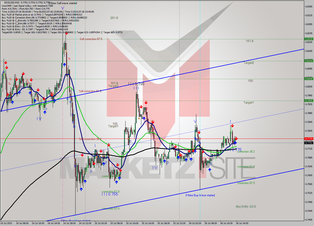 EOSUSD M15 Signal