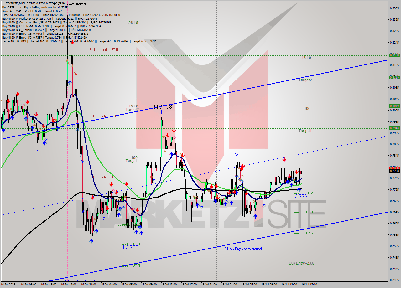 EOSUSD M15 Signal