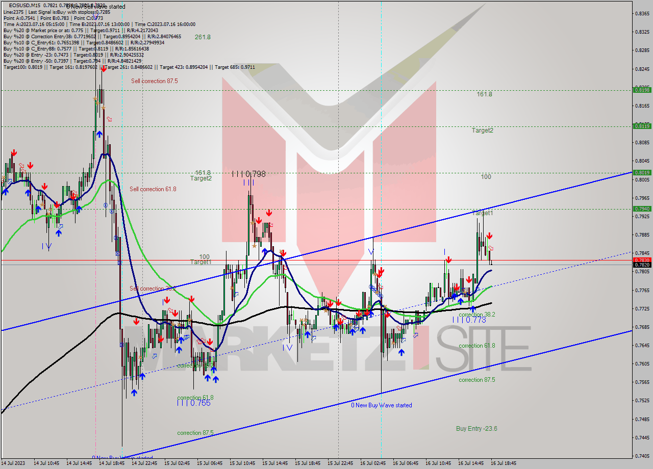 EOSUSD M15 Signal