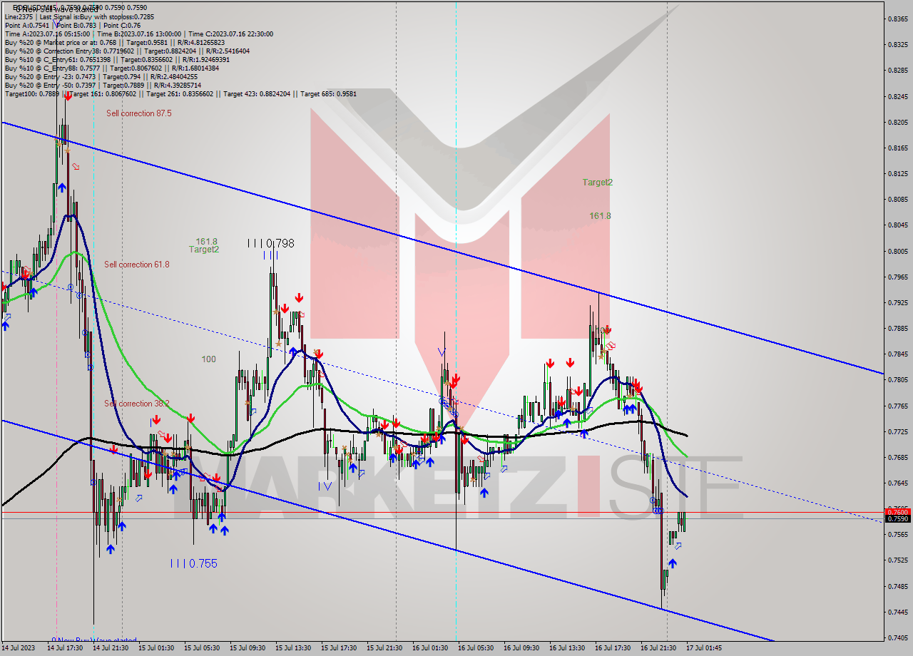 EOSUSD M15 Signal