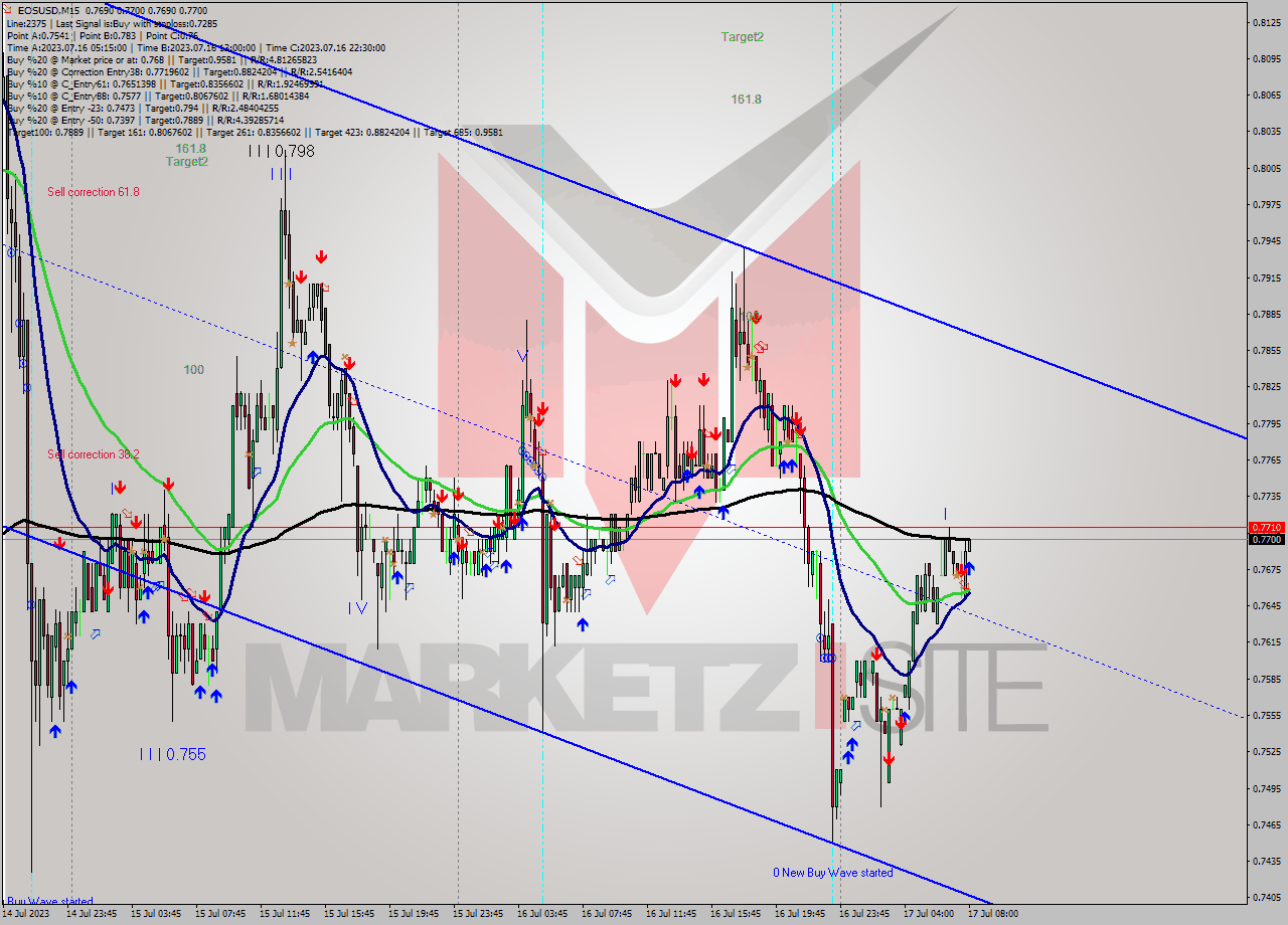 EOSUSD M15 Signal