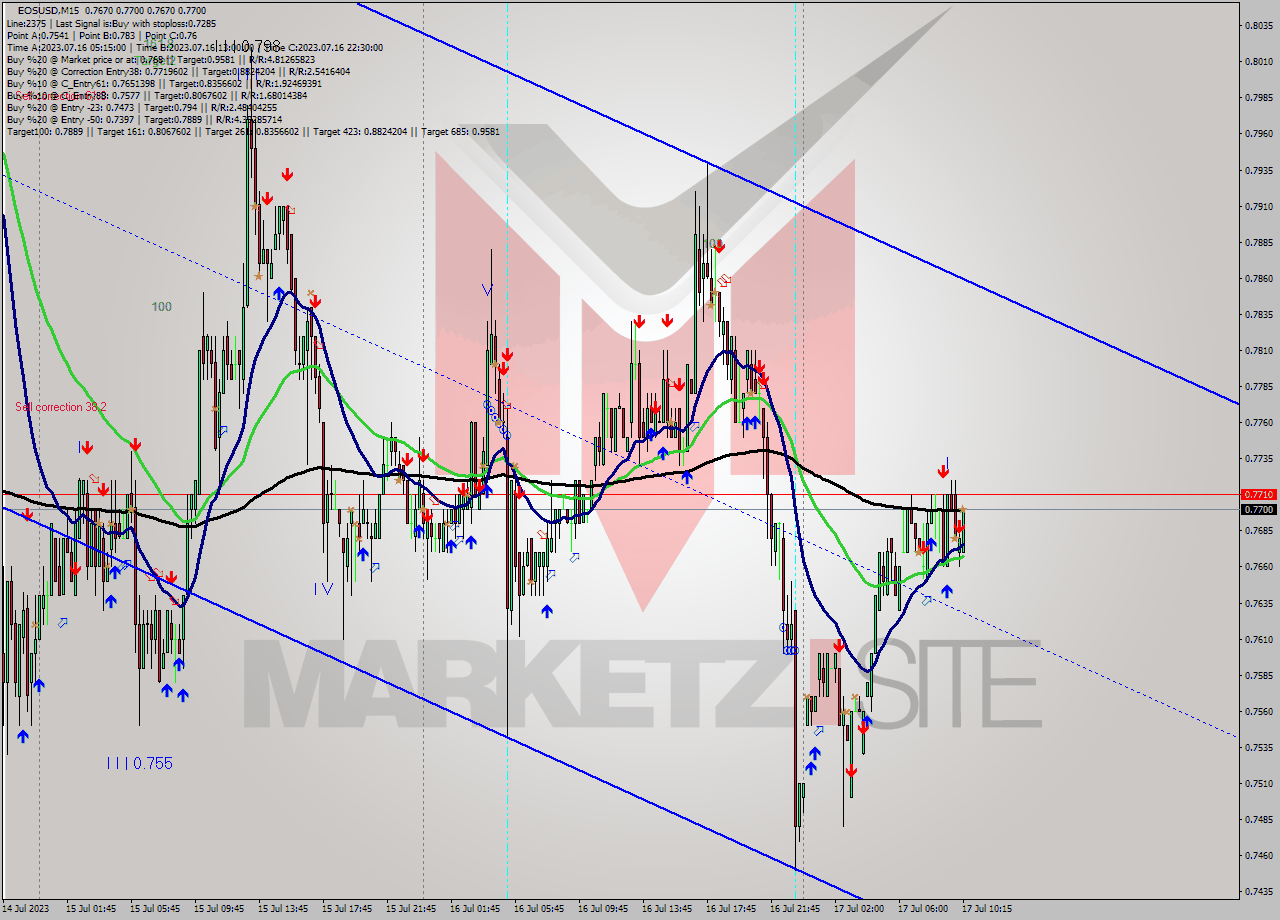 EOSUSD M15 Signal