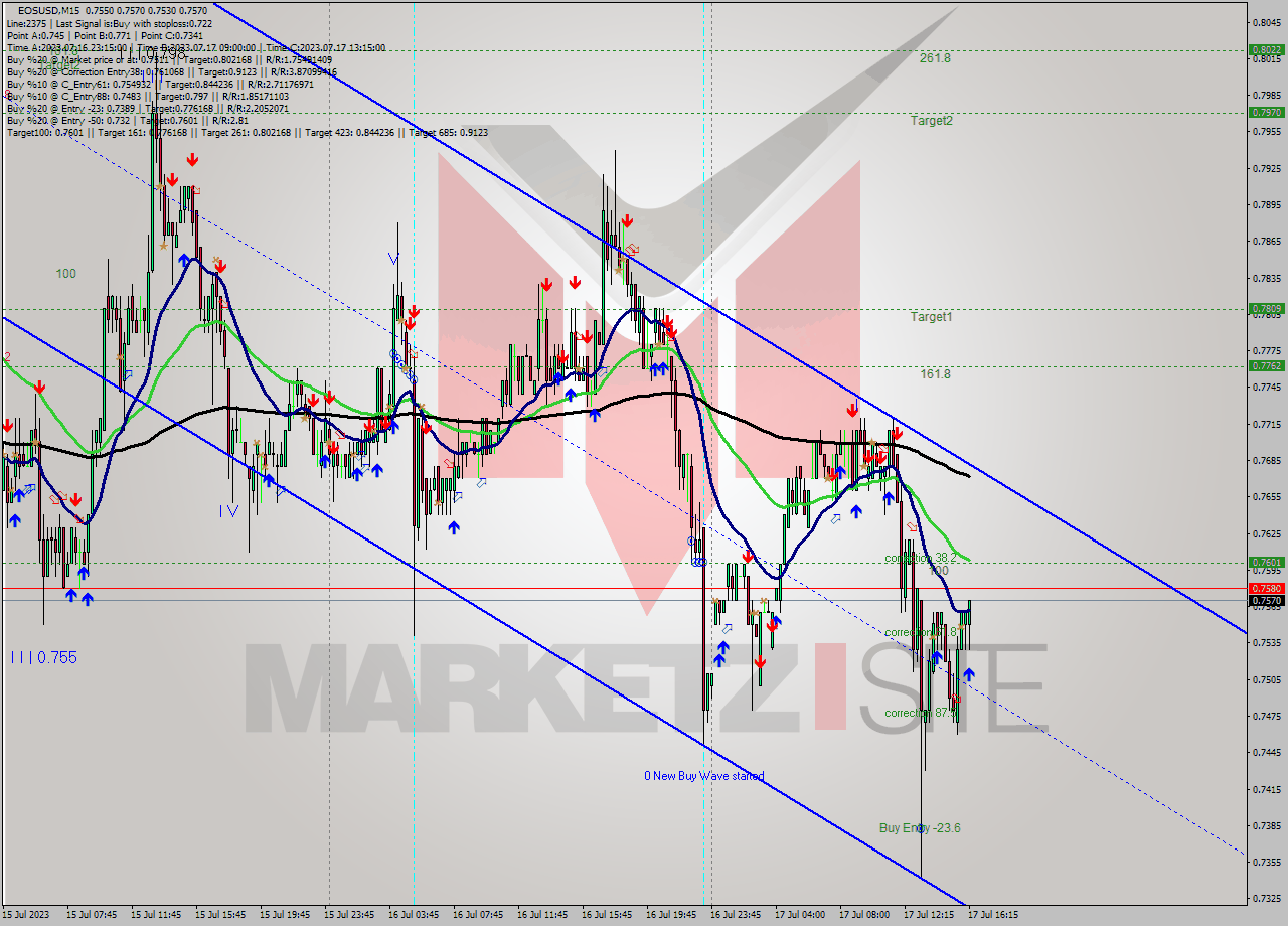 EOSUSD M15 Signal