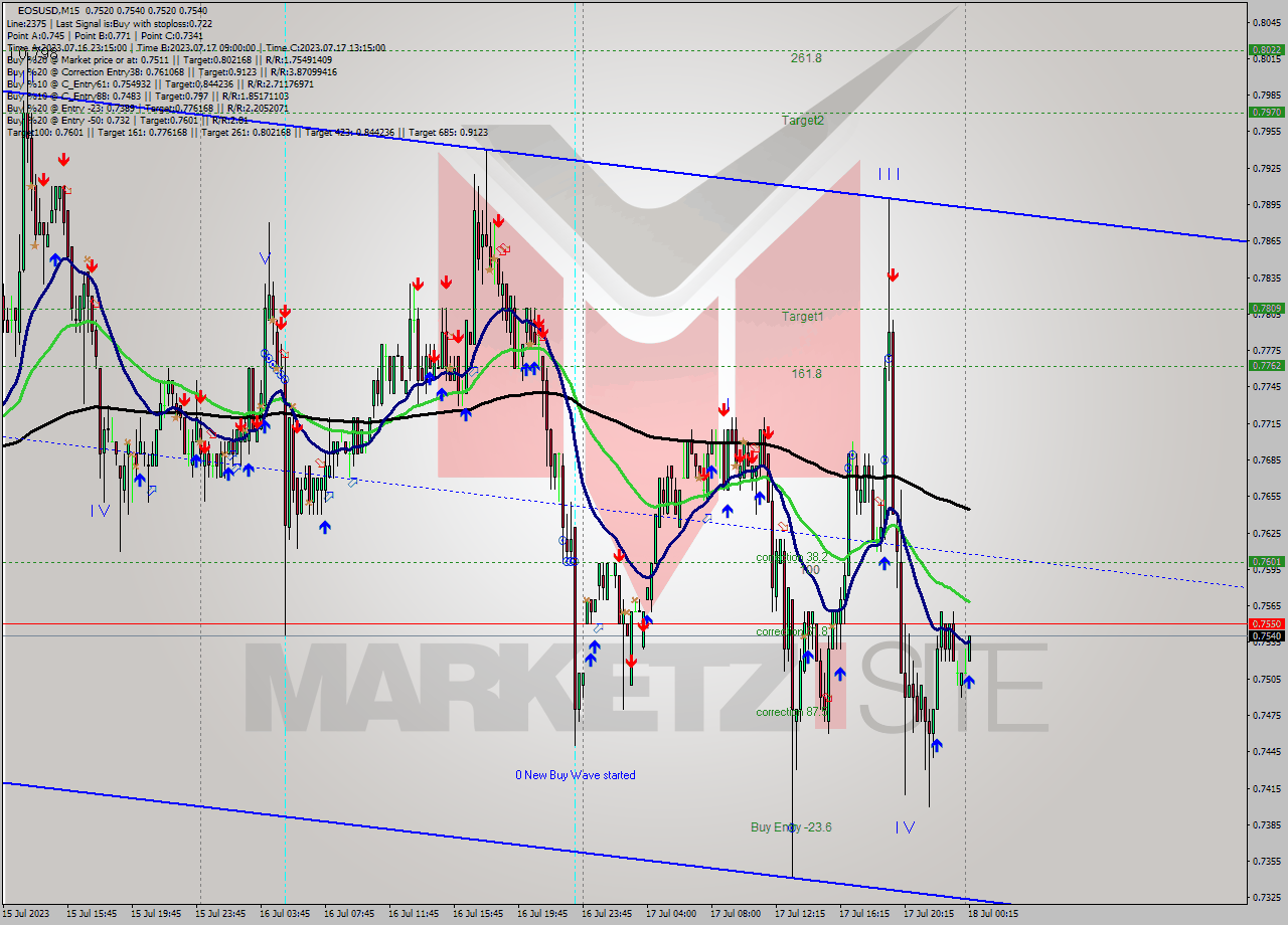 EOSUSD M15 Signal