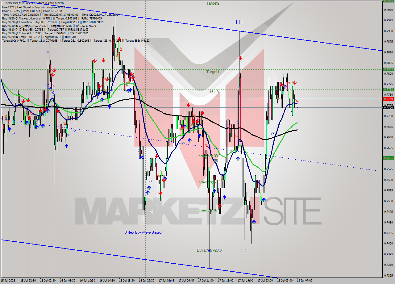 EOSUSD M15 Signal