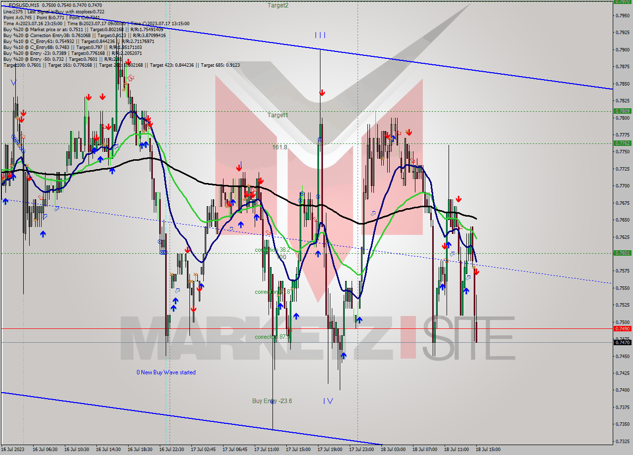 EOSUSD M15 Signal