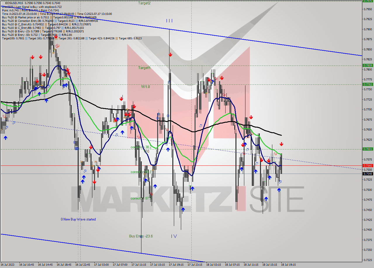 EOSUSD M15 Analysis EOSUSD M15 Signal