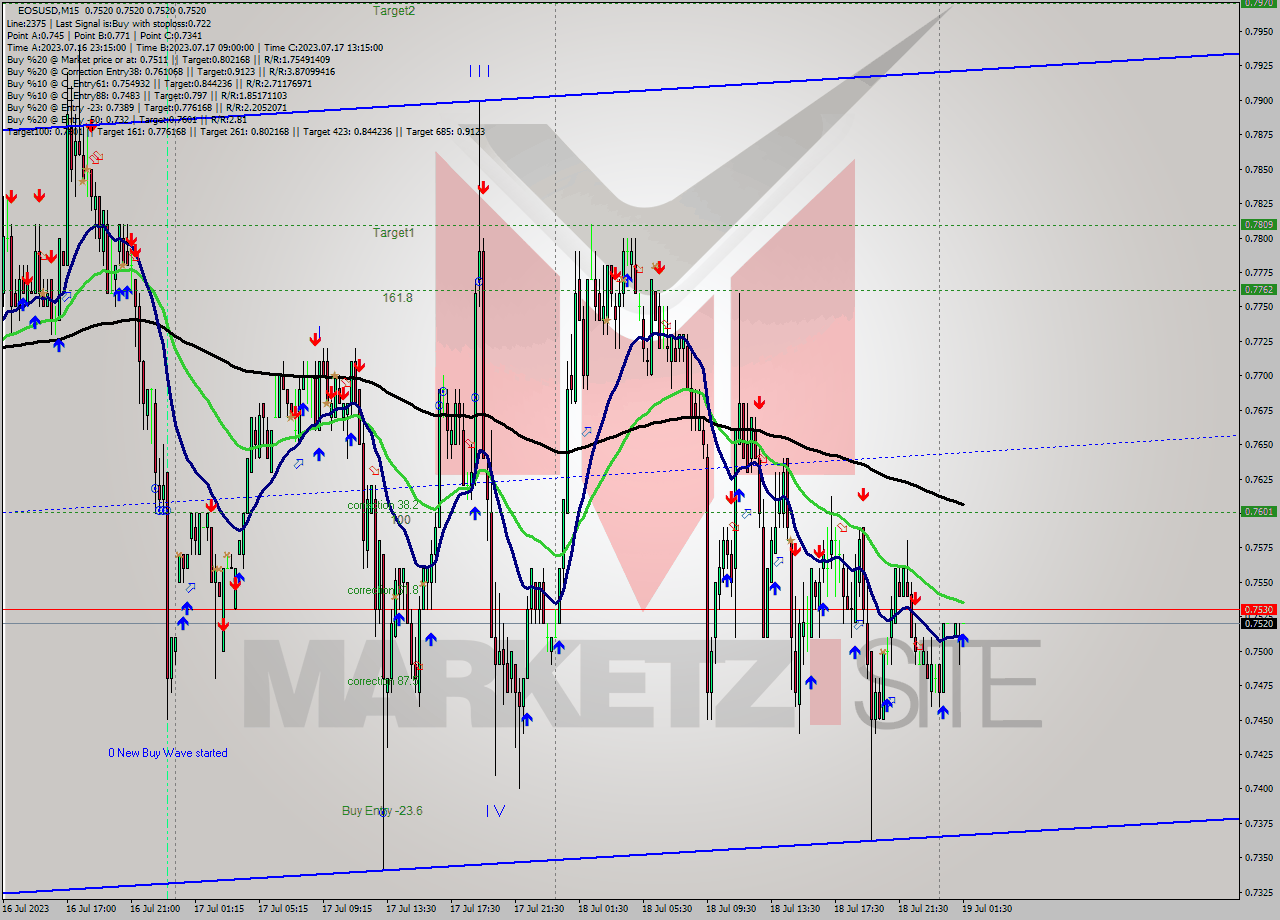 EOSUSD M15 Signal