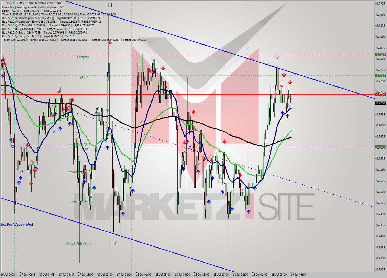 EOSUSD M15 Signal