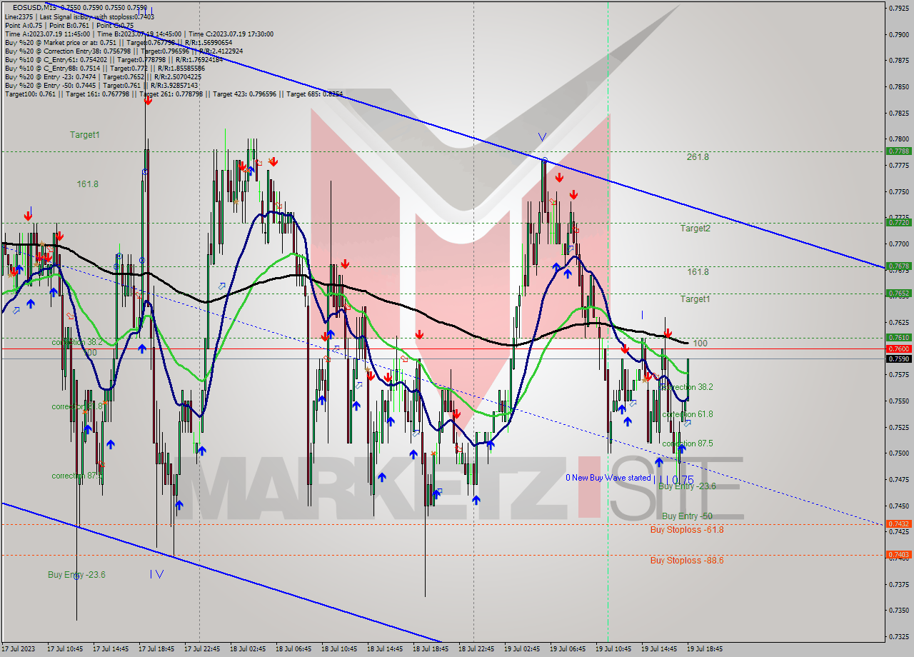 EOSUSD M15 Analysis EOSUSD M15 Signal