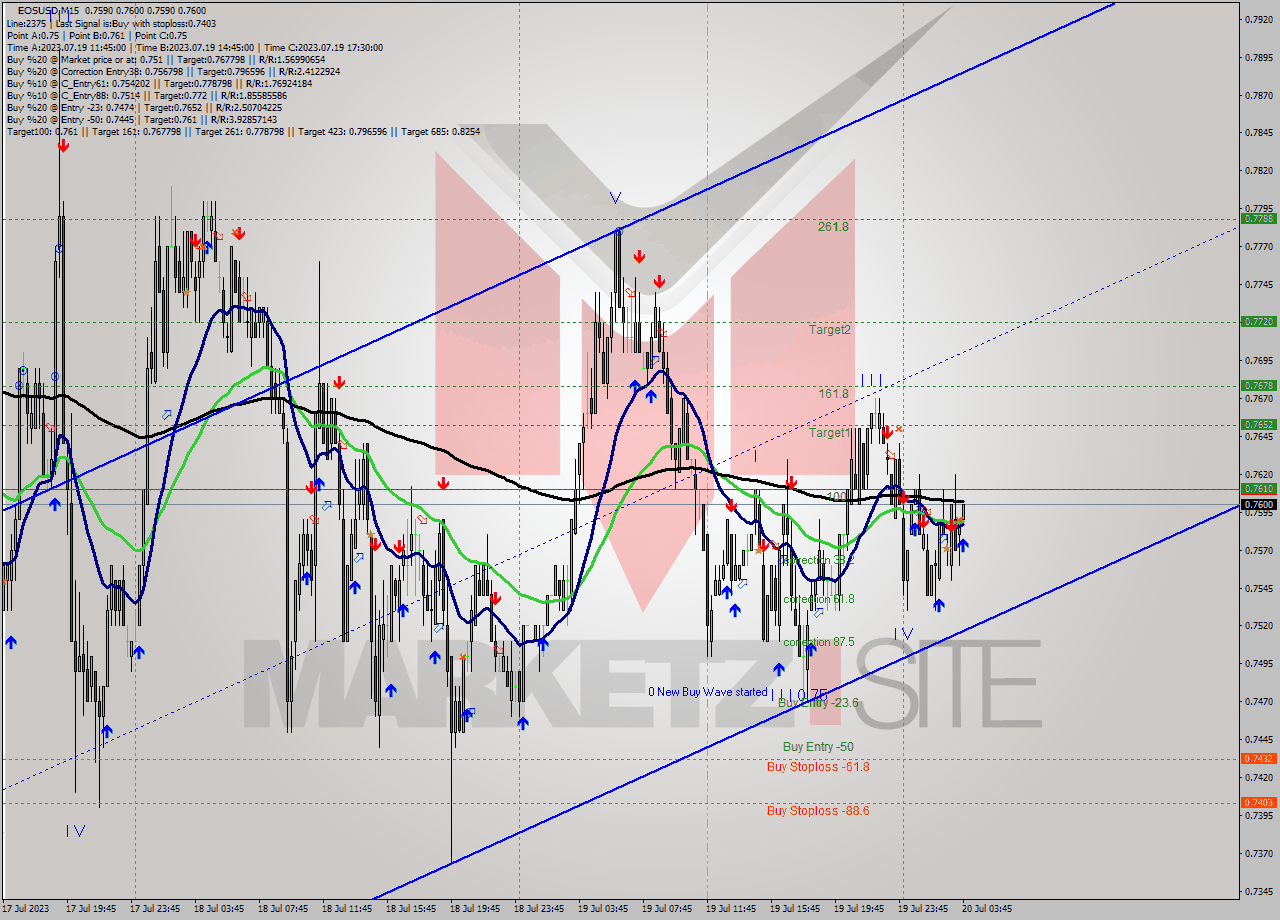 EOSUSD M15 Analysis EOSUSD M15 Signal