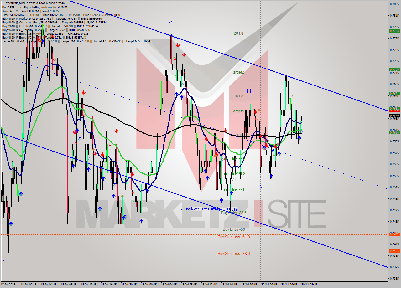 EOSUSD M15 Signal