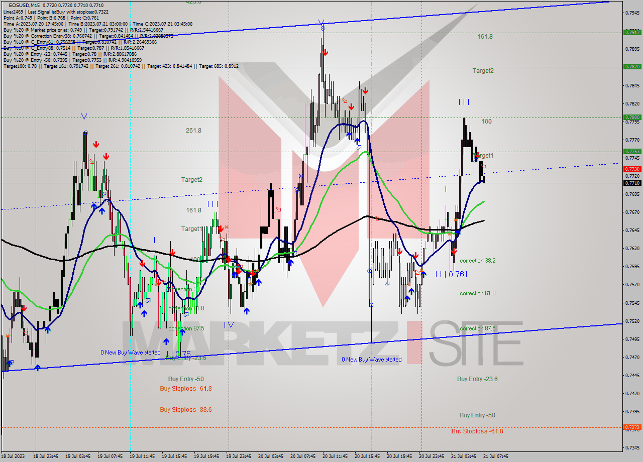 EOSUSD M15 Analysis EOSUSD M15 Signal