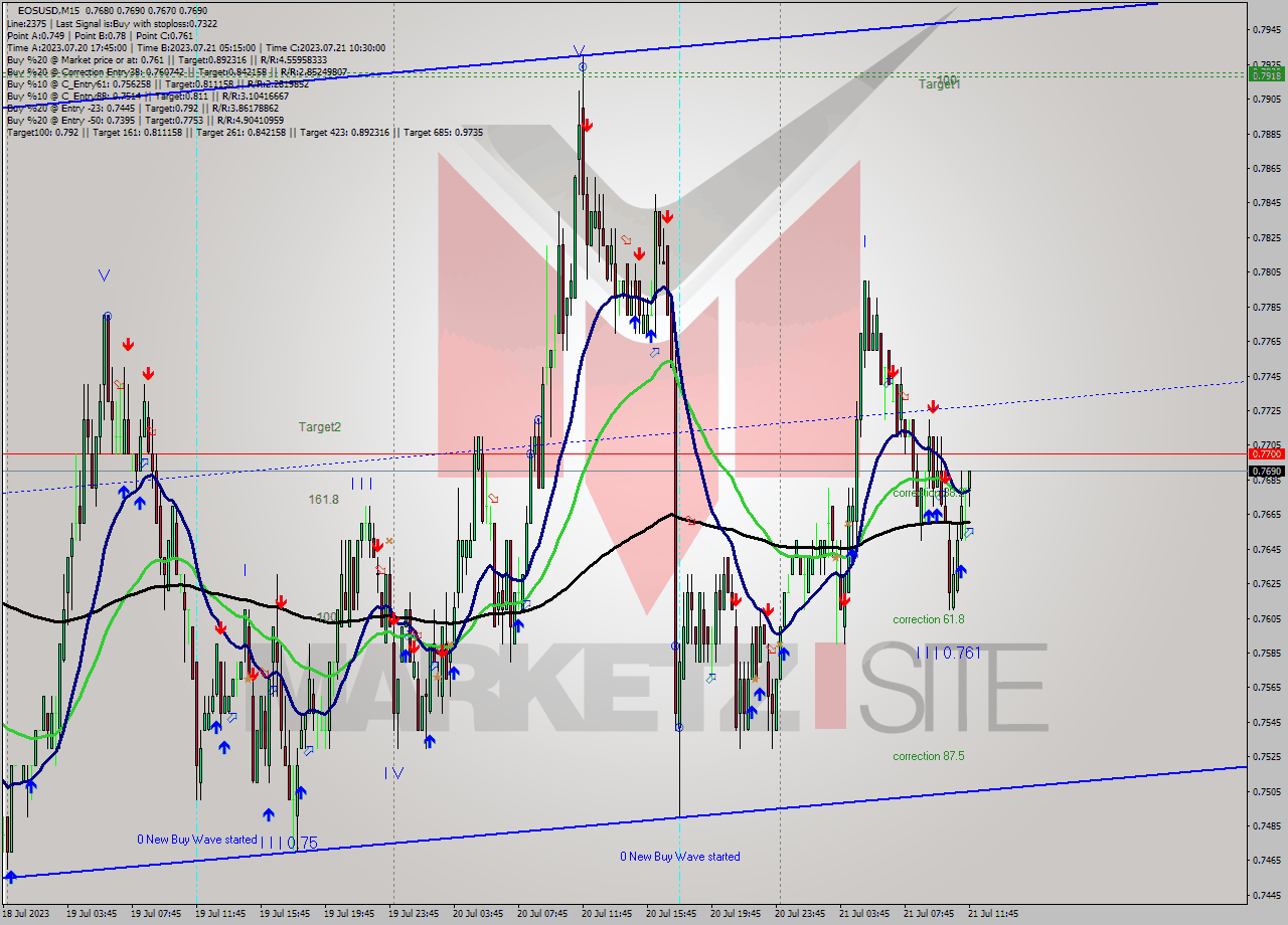 EOSUSD M15 Signal