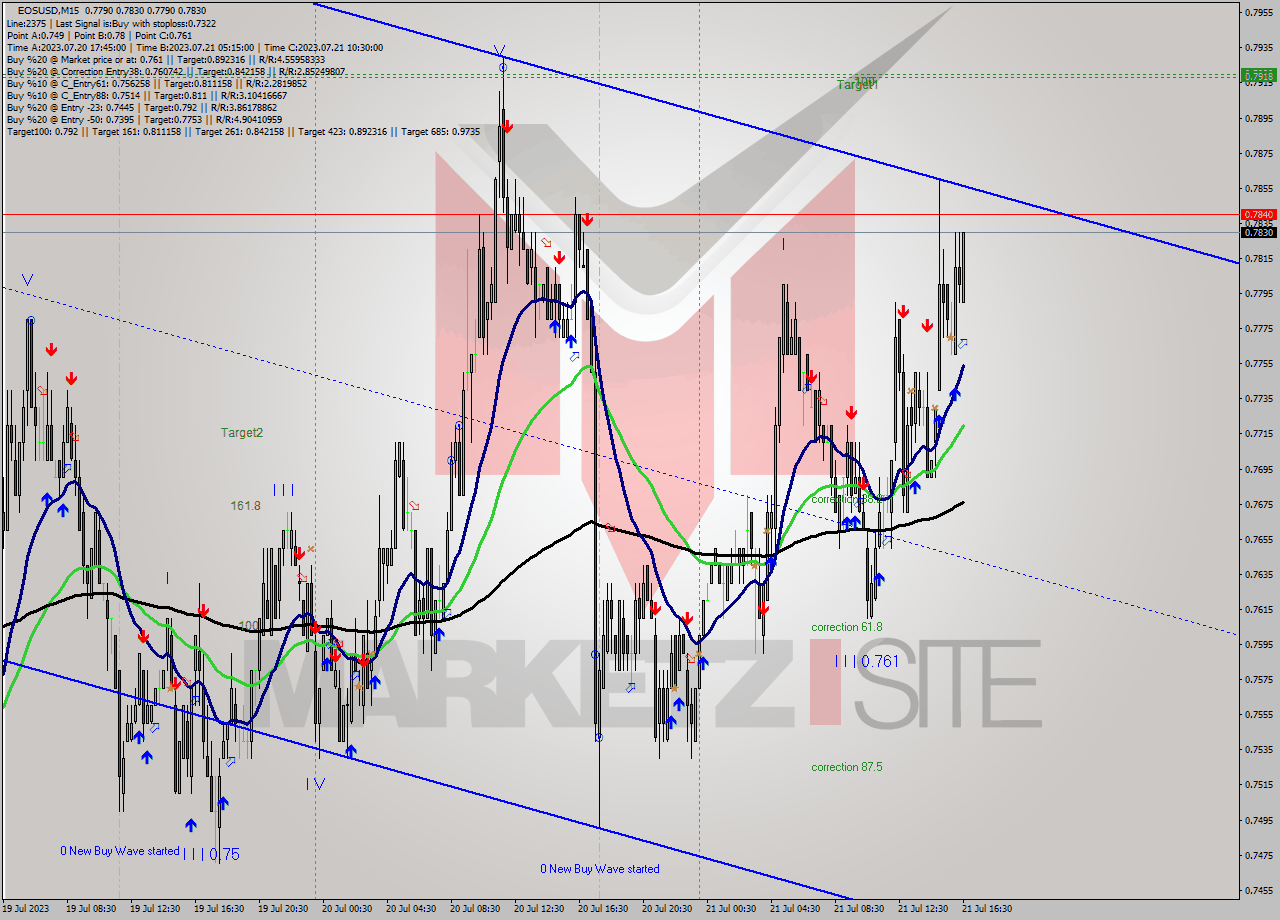 EOSUSD M15 Signal